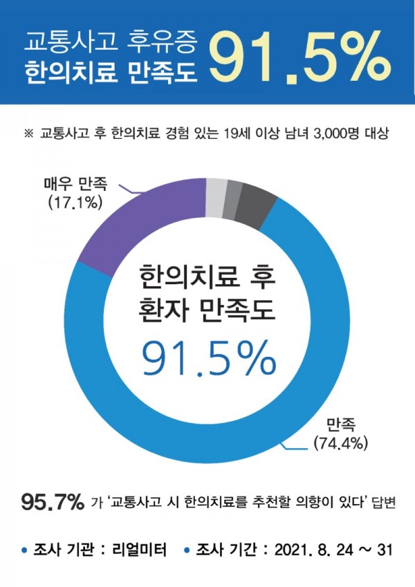 교통사고후유증한의치료만족도2.jpg